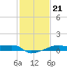 Tide chart for Point Chevreuil, Atchafalaya Bay, Louisiana on 2022/01/21