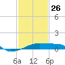 Tide chart for Point Chevreuil, Atchafalaya Bay, Louisiana on 2022/01/26