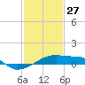 Tide chart for Point Chevreuil, Atchafalaya Bay, Louisiana on 2022/01/27
