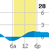 Tide chart for Point Chevreuil, Atchafalaya Bay, Louisiana on 2022/01/28