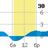 Tide chart for Point Chevreuil, Atchafalaya Bay, Louisiana on 2022/01/30
