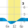 Tide chart for Point Chevreuil, Atchafalaya Bay, Louisiana on 2022/01/3