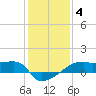 Tide chart for Point Chevreuil, Atchafalaya Bay, Louisiana on 2022/01/4