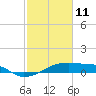Tide chart for Point Chevreuil, Atchafalaya Bay, Louisiana on 2022/02/11
