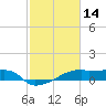 Tide chart for Point Chevreuil, Atchafalaya Bay, Louisiana on 2022/02/14