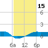 Tide chart for Point Chevreuil, Atchafalaya Bay, Louisiana on 2022/02/15