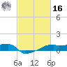 Tide chart for Point Chevreuil, Atchafalaya Bay, Louisiana on 2022/02/16
