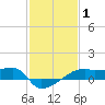 Tide chart for Point Chevreuil, Atchafalaya Bay, Louisiana on 2022/02/1