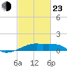 Tide chart for Point Chevreuil, Atchafalaya Bay, Louisiana on 2022/02/23