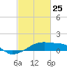 Tide chart for Point Chevreuil, Atchafalaya Bay, Louisiana on 2022/02/25
