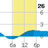 Tide chart for Point Chevreuil, Atchafalaya Bay, Louisiana on 2022/02/26