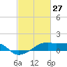 Tide chart for Point Chevreuil, Atchafalaya Bay, Louisiana on 2022/02/27