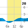 Tide chart for Point Chevreuil, Atchafalaya Bay, Louisiana on 2022/02/28