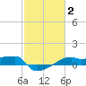 Tide chart for Point Chevreuil, Atchafalaya Bay, Louisiana on 2022/02/2