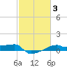 Tide chart for Point Chevreuil, Atchafalaya Bay, Louisiana on 2022/02/3