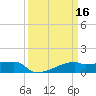 Tide chart for Point Chevreuil, Atchafalaya Bay, Louisiana on 2022/03/16