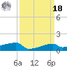 Tide chart for Point Chevreuil, Atchafalaya Bay, Louisiana on 2022/03/18