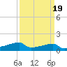 Tide chart for Point Chevreuil, Atchafalaya Bay, Louisiana on 2022/03/19