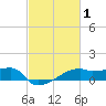 Tide chart for Point Chevreuil, Atchafalaya Bay, Louisiana on 2022/03/1
