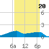 Tide chart for Point Chevreuil, Atchafalaya Bay, Louisiana on 2022/03/20