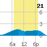 Tide chart for Point Chevreuil, Atchafalaya Bay, Louisiana on 2022/03/21