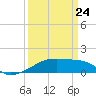 Tide chart for Point Chevreuil, Atchafalaya Bay, Louisiana on 2022/03/24