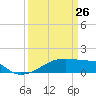Tide chart for Point Chevreuil, Atchafalaya Bay, Louisiana on 2022/03/26