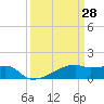Tide chart for Point Chevreuil, Atchafalaya Bay, Louisiana on 2022/03/28