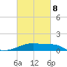 Tide chart for Point Chevreuil, Atchafalaya Bay, Louisiana on 2022/03/8