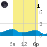 Tide chart for Point Chevreuil, Atchafalaya Bay, Louisiana on 2022/04/1