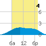 Tide chart for Point Chevreuil, Atchafalaya Bay, Louisiana on 2022/05/4