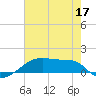 Tide chart for Point Chevreuil, Atchafalaya Bay, Louisiana on 2022/06/17
