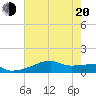 Tide chart for Point Chevreuil, Atchafalaya Bay, Louisiana on 2022/06/20