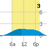 Tide chart for Point Chevreuil, Atchafalaya Bay, Louisiana on 2022/06/3