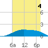 Tide chart for Point Chevreuil, Atchafalaya Bay, Louisiana on 2022/06/4