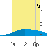 Tide chart for Point Chevreuil, Atchafalaya Bay, Louisiana on 2022/06/5