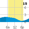 Tide chart for Point Chevreuil, Atchafalaya Bay, Louisiana on 2022/09/19