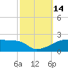 Tide chart for Point Chevreuil, Atchafalaya Bay, Louisiana on 2022/10/14