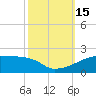 Tide chart for Point Chevreuil, Atchafalaya Bay, Louisiana on 2022/10/15