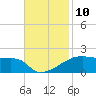 Tide chart for Point Chevreuil, Louisiana on 2022/11/10