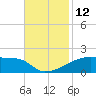 Tide chart for Point Chevreuil, Louisiana on 2022/11/12