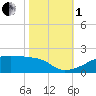 Tide chart for Point Chevreuil, Louisiana on 2022/11/1
