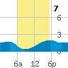 Tide chart for Point Chevreuil, Louisiana on 2022/11/7