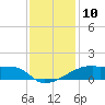Tide chart for Point Chevreuil, Atchafalaya Bay, Louisiana on 2022/12/10