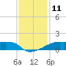 Tide chart for Point Chevreuil, Atchafalaya Bay, Louisiana on 2022/12/11