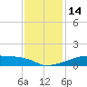 Tide chart for Point Chevreuil, Atchafalaya Bay, Louisiana on 2022/12/14