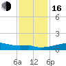 Tide chart for Point Chevreuil, Atchafalaya Bay, Louisiana on 2022/12/16