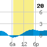 Tide chart for Point Chevreuil, Atchafalaya Bay, Louisiana on 2022/12/20