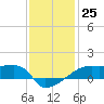 Tide chart for Point Chevreuil, Atchafalaya Bay, Louisiana on 2022/12/25