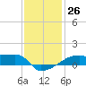 Tide chart for Point Chevreuil, Atchafalaya Bay, Louisiana on 2022/12/26